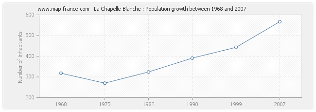 Population La Chapelle-Blanche